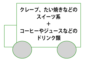 「営業許可証」の種類