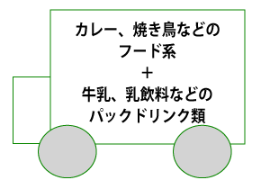 「営業許可証」の種類